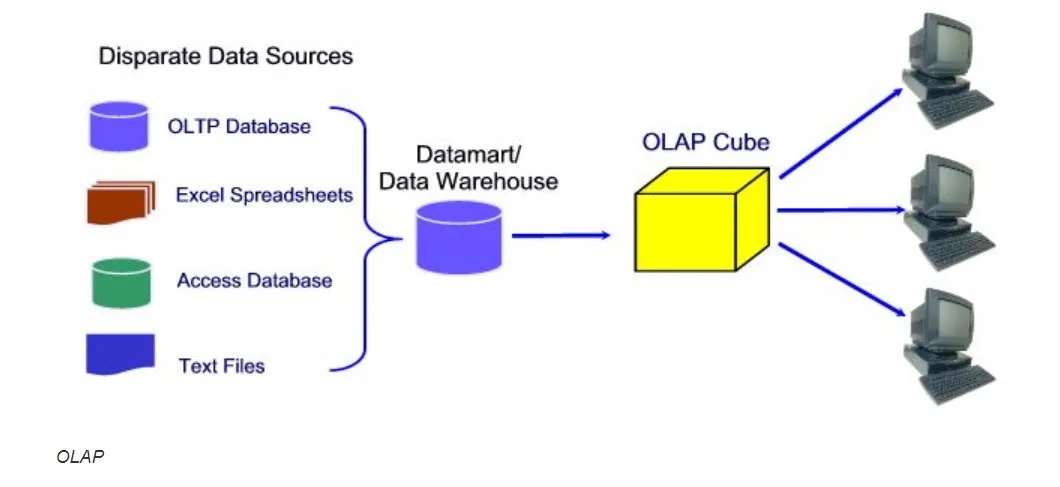 Sql server bi. OLTP И OLAP. OLAP БД. Хранилище данных OLAP. OLAP-куб.