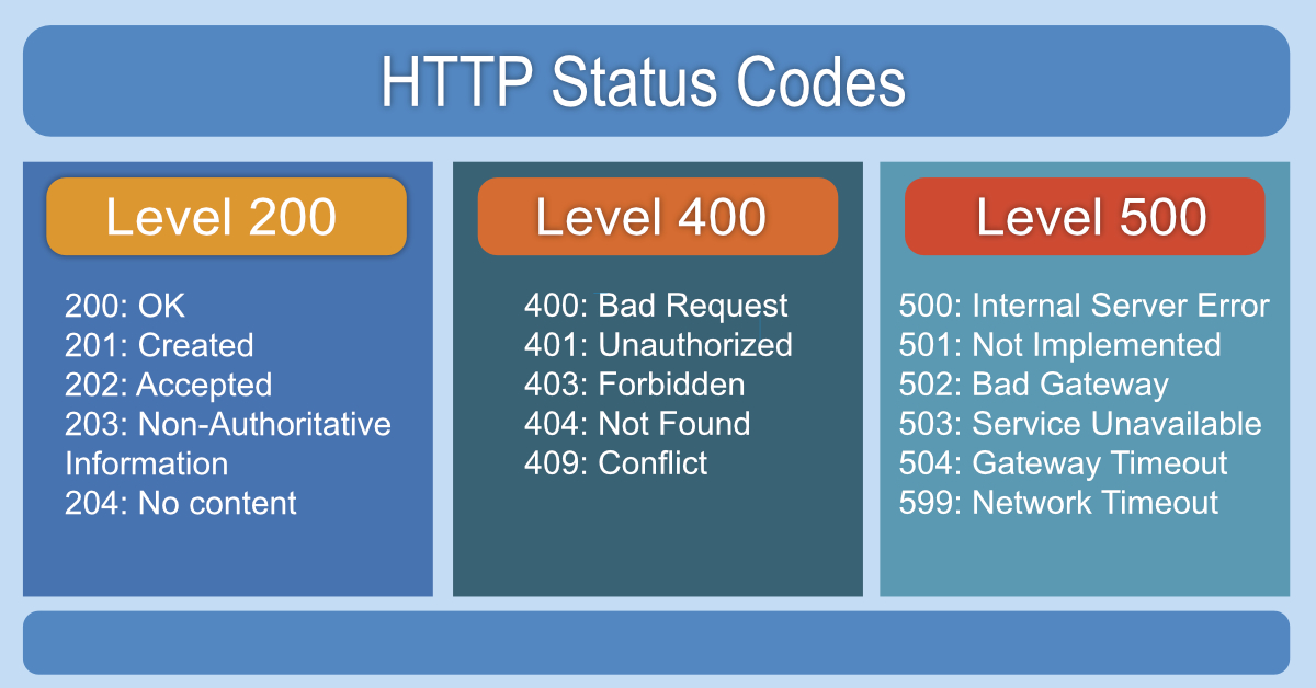 Most Common Online Error Codes The Tech Edvocate