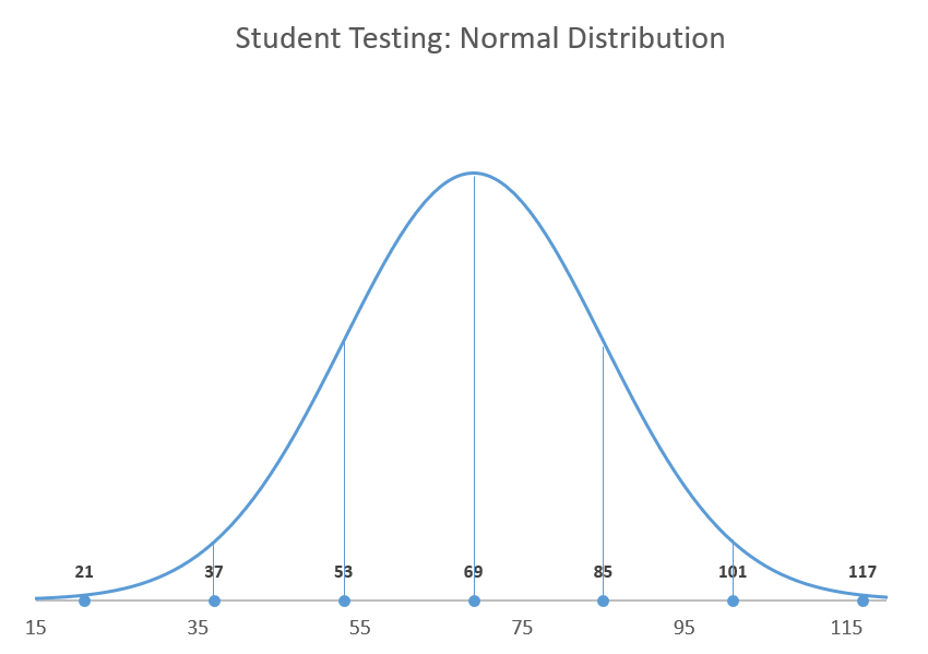 How To Create A Bell Curve In Excel The Tech Edvocate