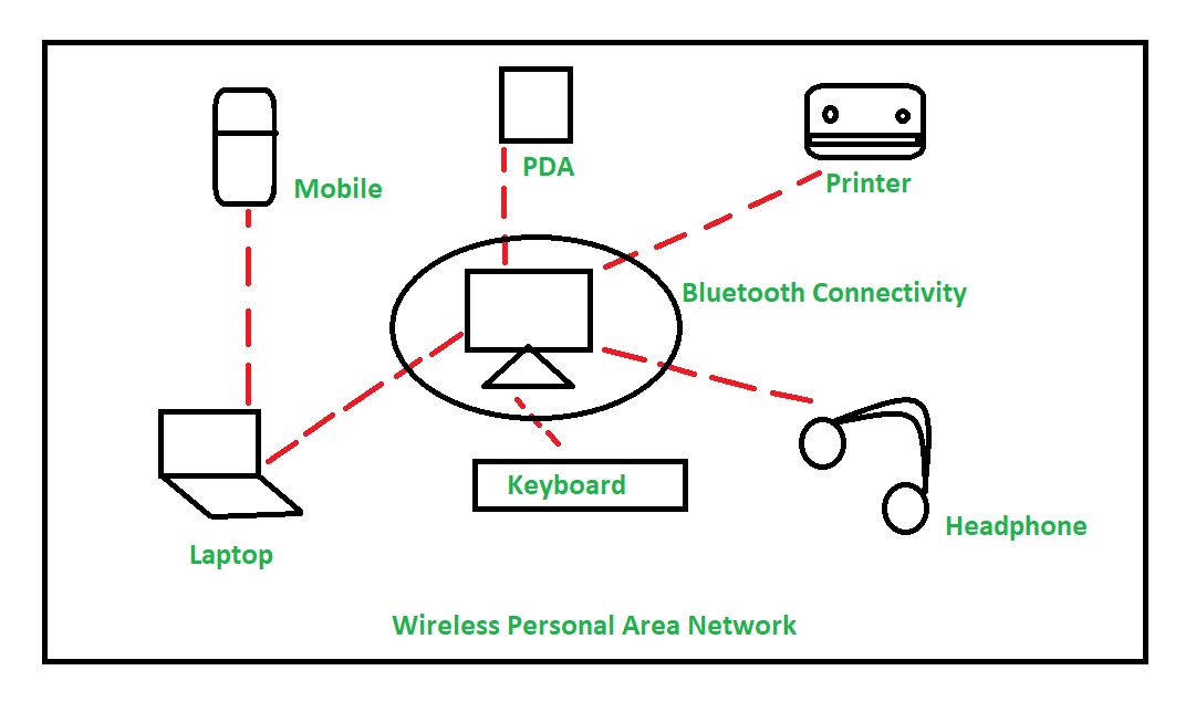 overview-of-a-personal-area-network-pan-the-tech-edvocate