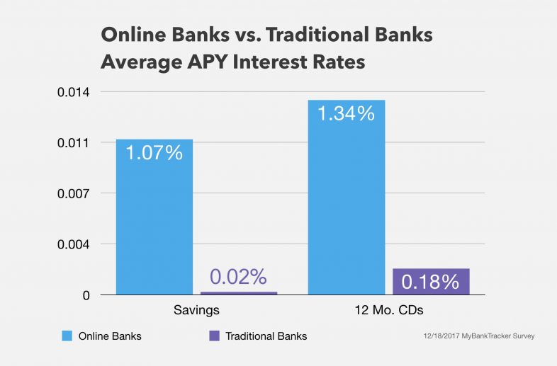 What Is The Average Interest Rate For Savings Accounts The Tech Edvocate 8296