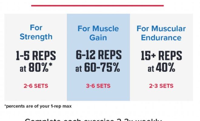 How many reps do you need to build muscle? It depends on your