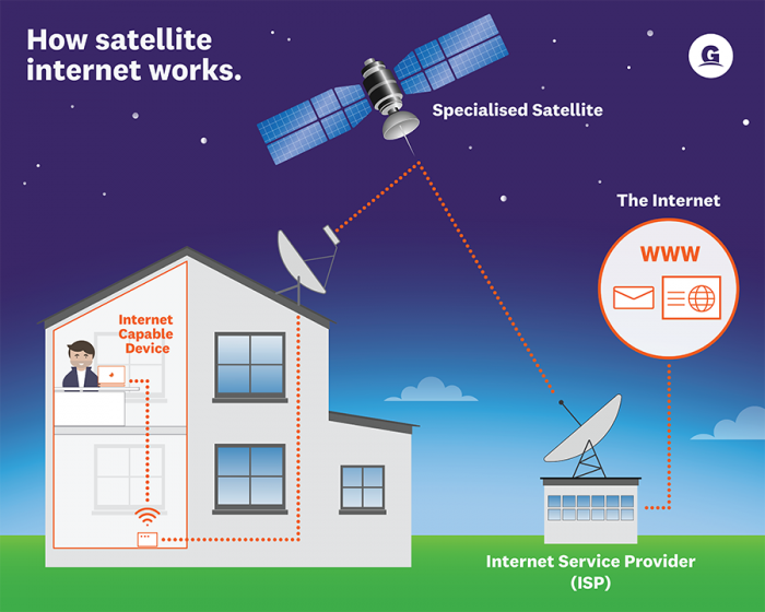 How Satellite Internet Works  ScaleMaxWidthWzcwMF0 