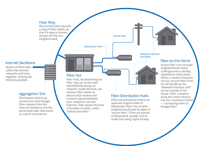 a-close-look-at-google-fiber-internet-revolutionizing-connectivity-in