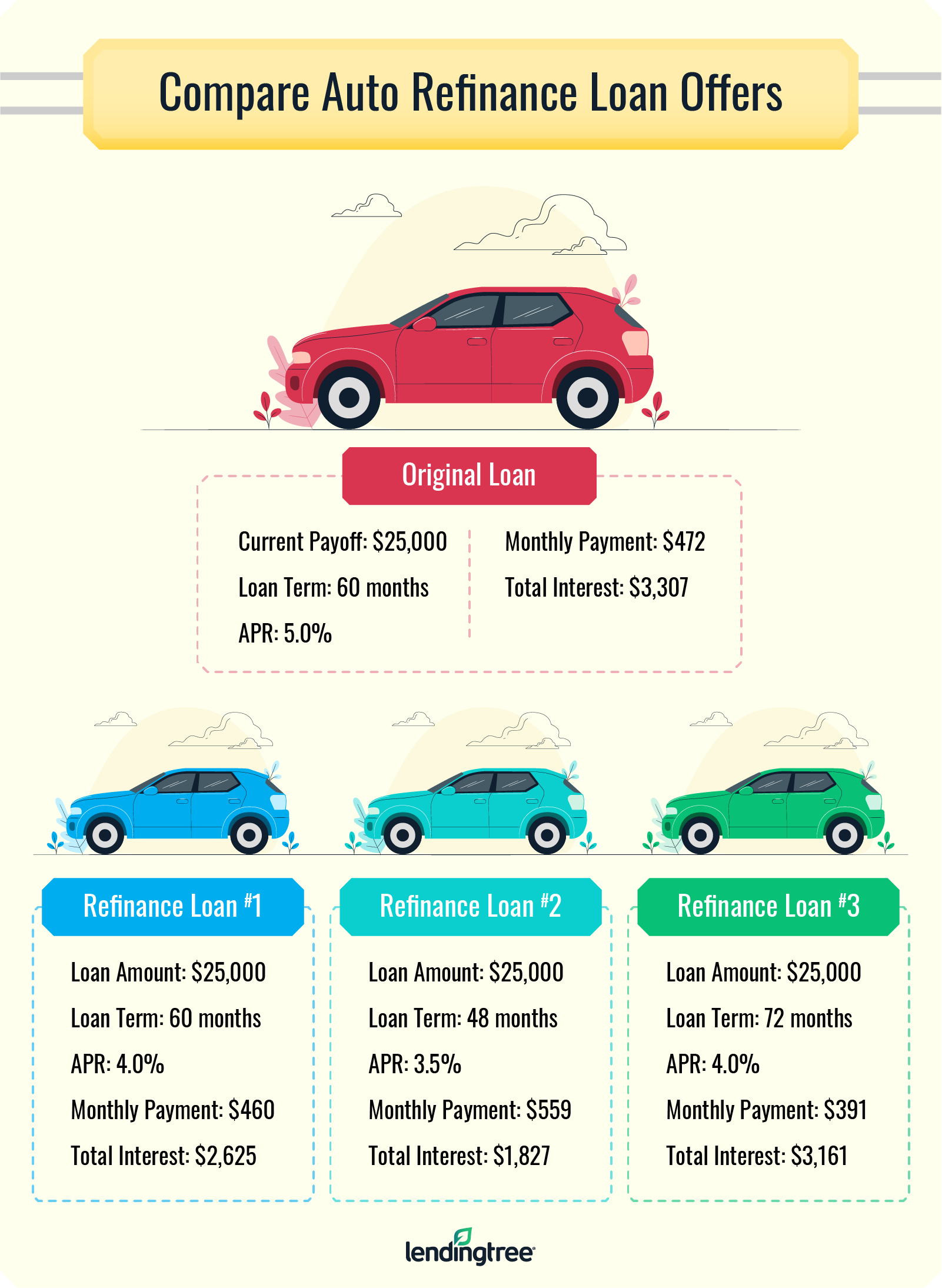 Guide to Refinancing a Car: How it Works