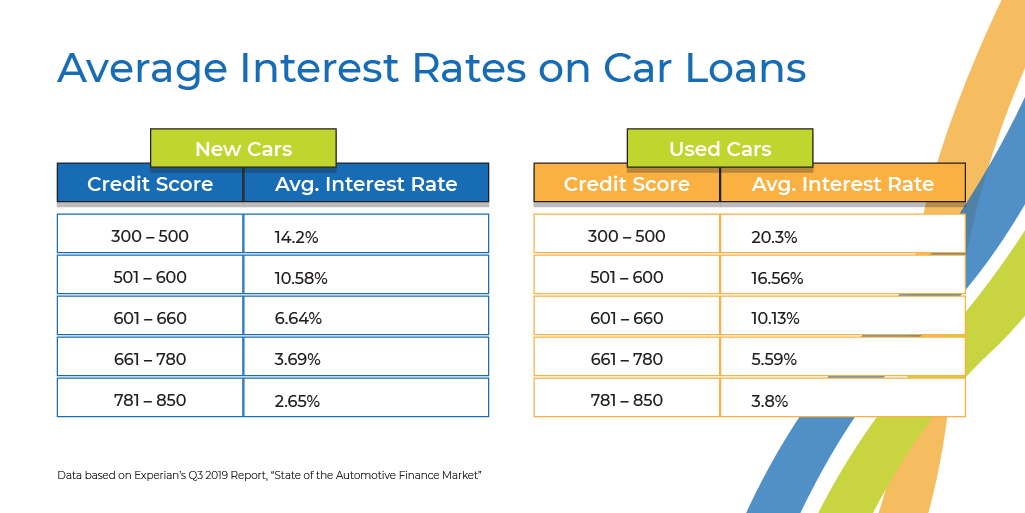 Average Car Loan Interest Rates by Credit Score The Tech Edvocate