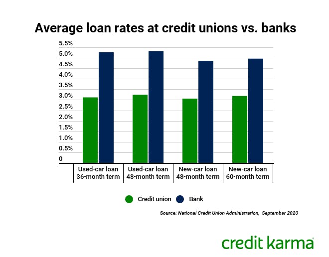 How Does Interest Work On A Car Loan The Tech Edvocate 7941