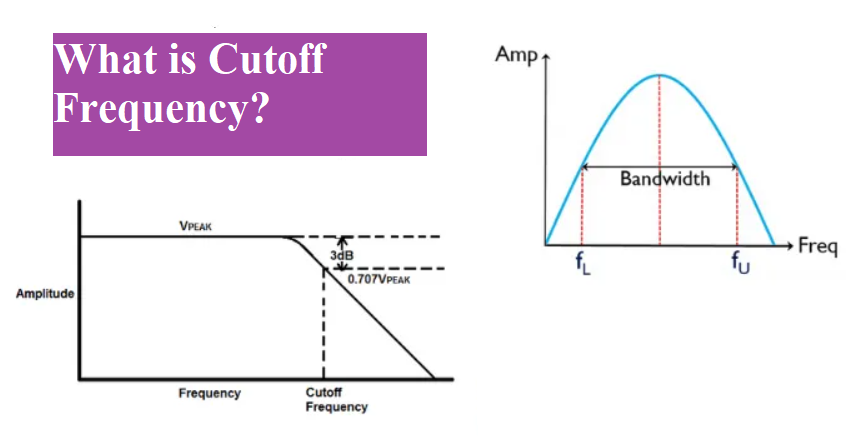 How to calculate cut off frequency - The Tech Edvocate