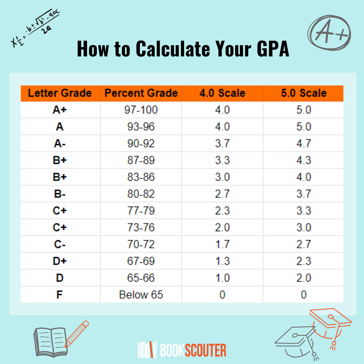 How are grades calculated - The Tech Edvocate