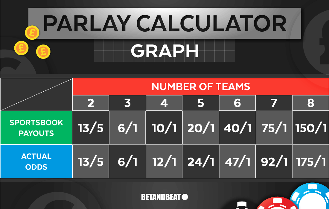 How To Make a Parlay Card - Parlay Odds, Payouts and Probability