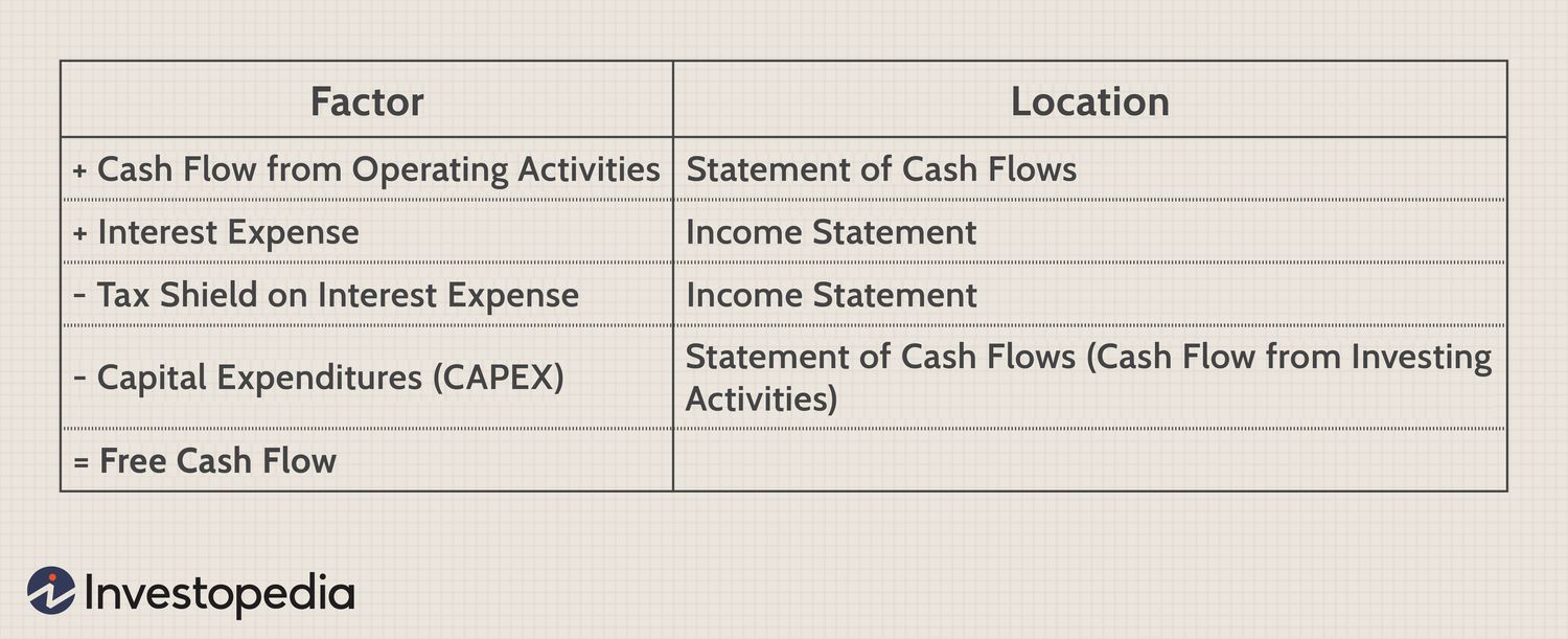 How To Calculate Fcf The Tech Edvocate 4380