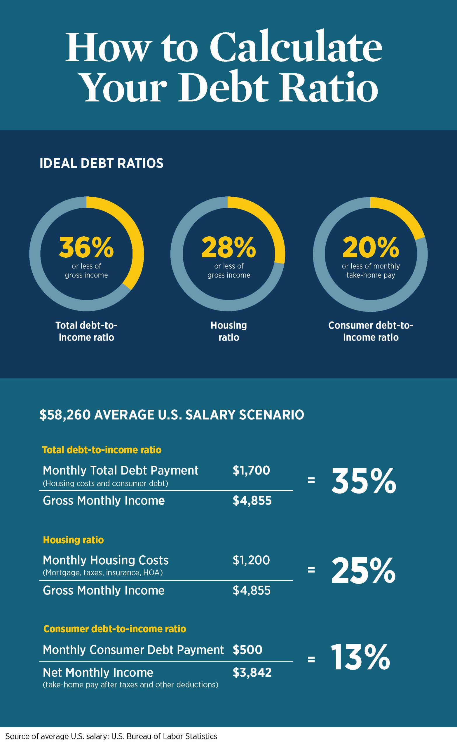 how-to-calculate-income-to-debt-ratio-the-tech-edvocate