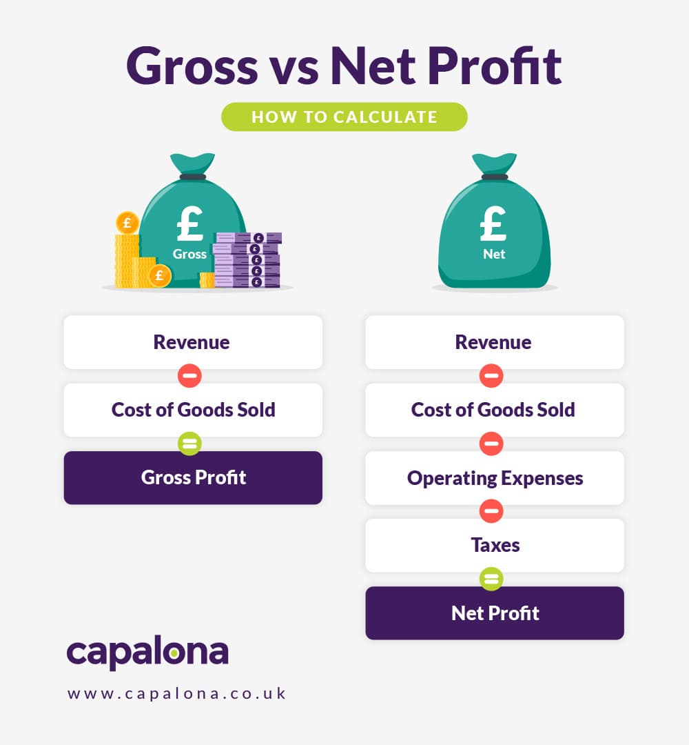 Net gross разница. Net gross. Gross profit margin. How to calculate net Income]. Net или gross.