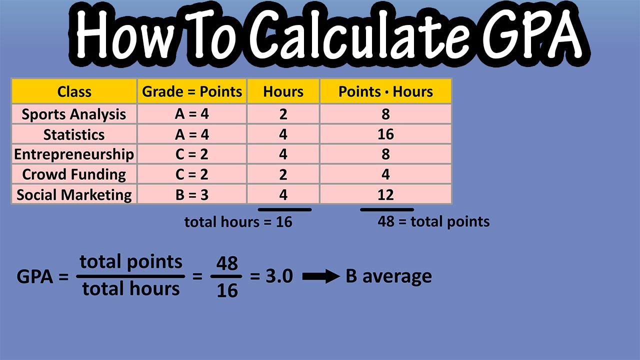 how-is-gpa-calculated-in-high-school-the-tech-edvocate
