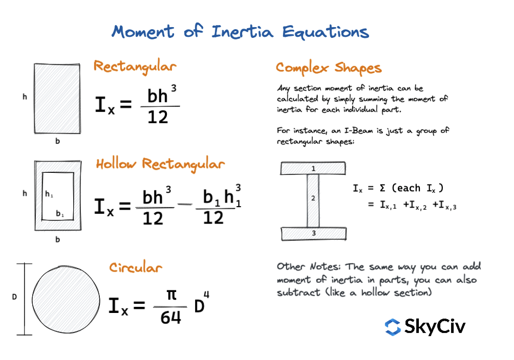 How To Calculate Moment Of Inertia Of A Beam The Tech Edvocate