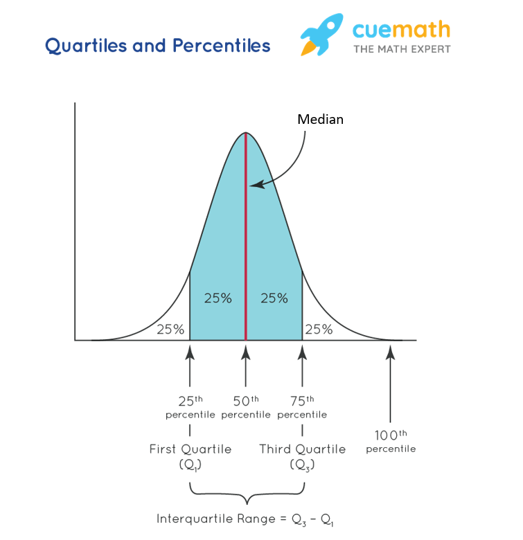Range in Statistics - Cuemath