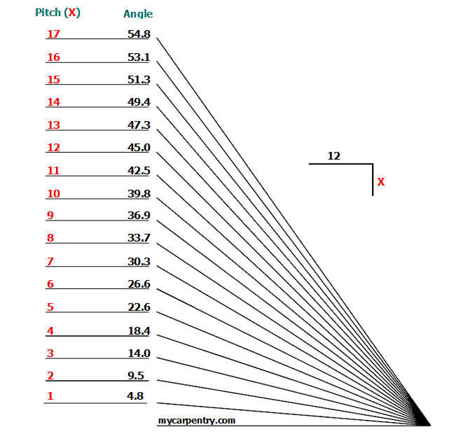 How to calculate the pitch of a roof in degrees The Tech Edvocate