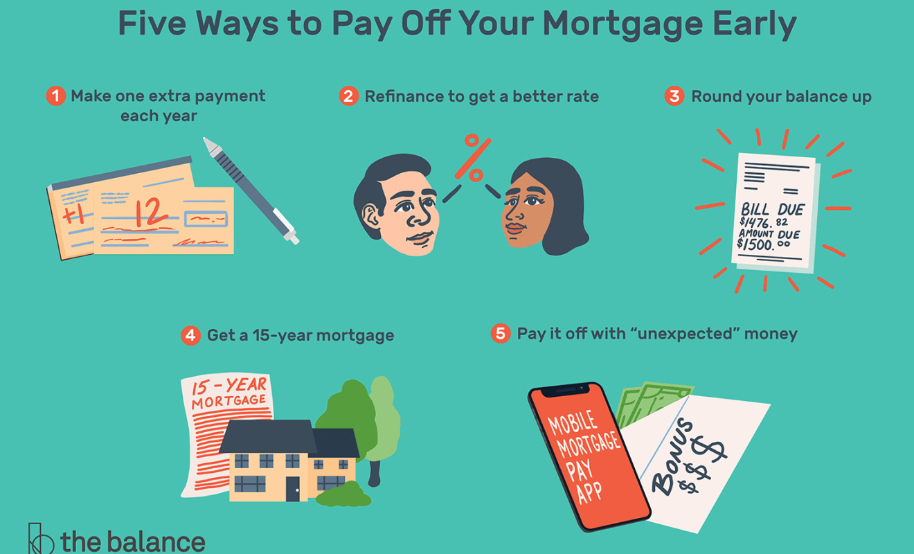 How To Calculate Payoff Amount On Mortgage